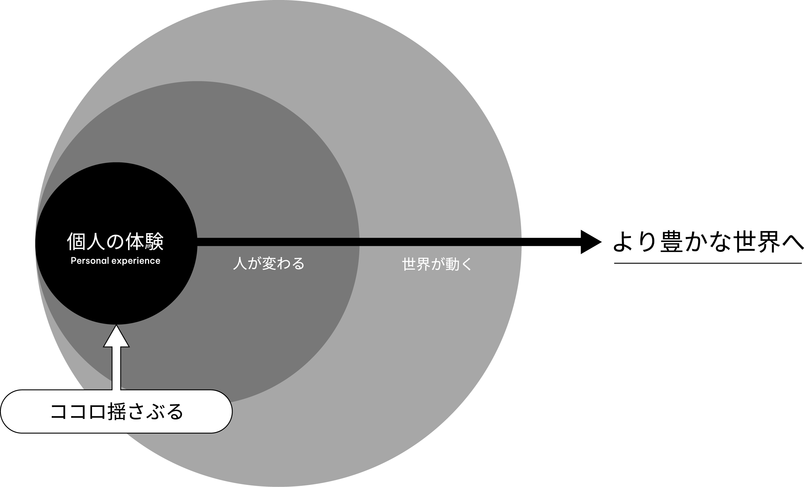 ココロ揺さぶる体験をデザインする