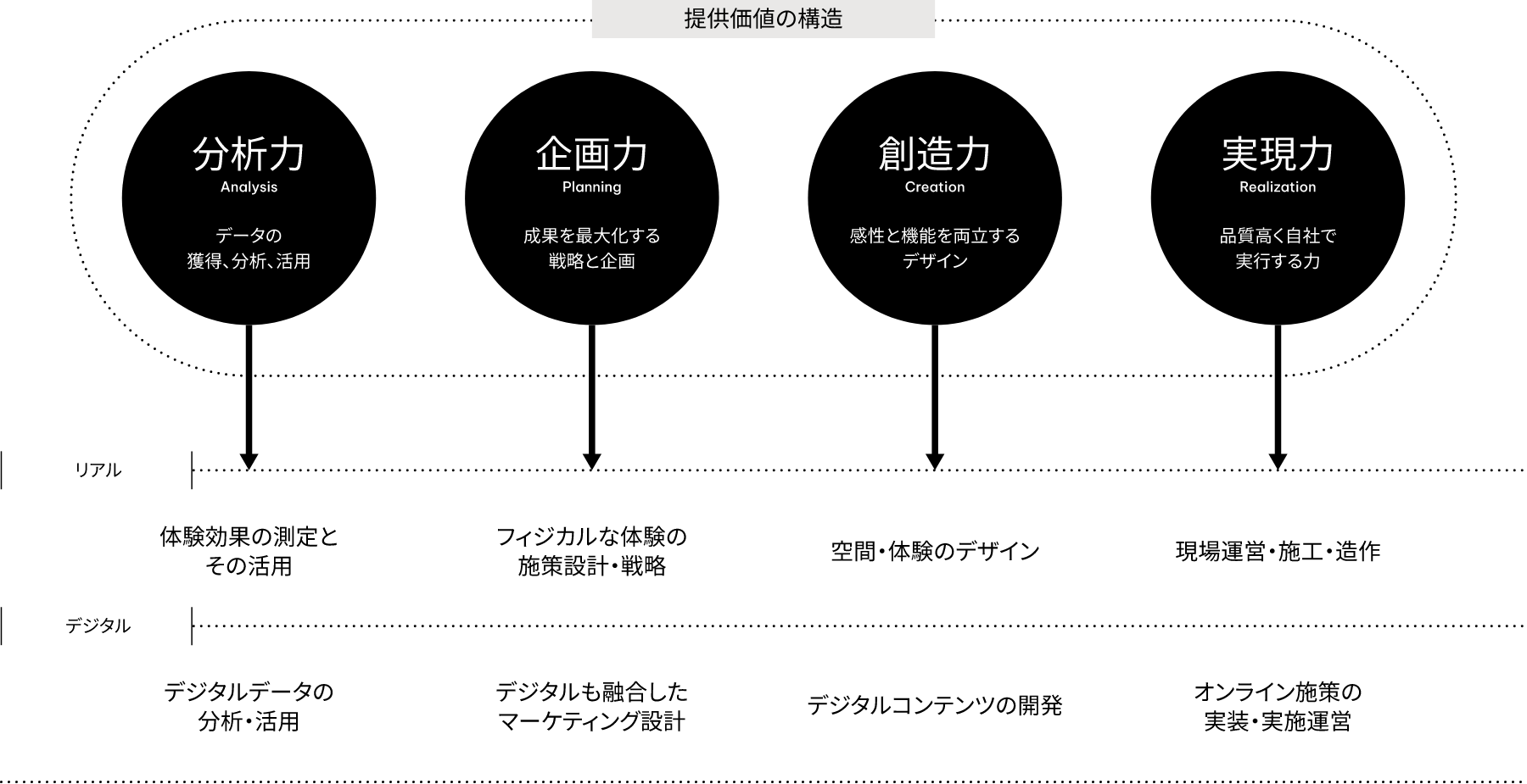 提供価値の構造