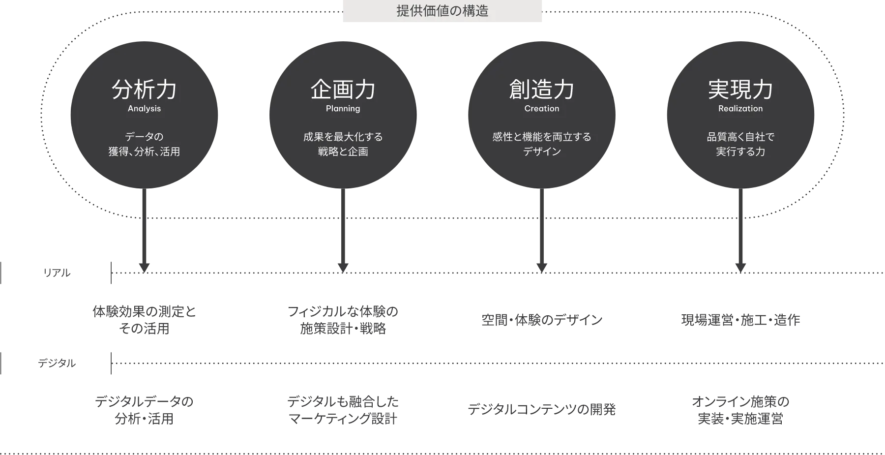 提供価値の構造