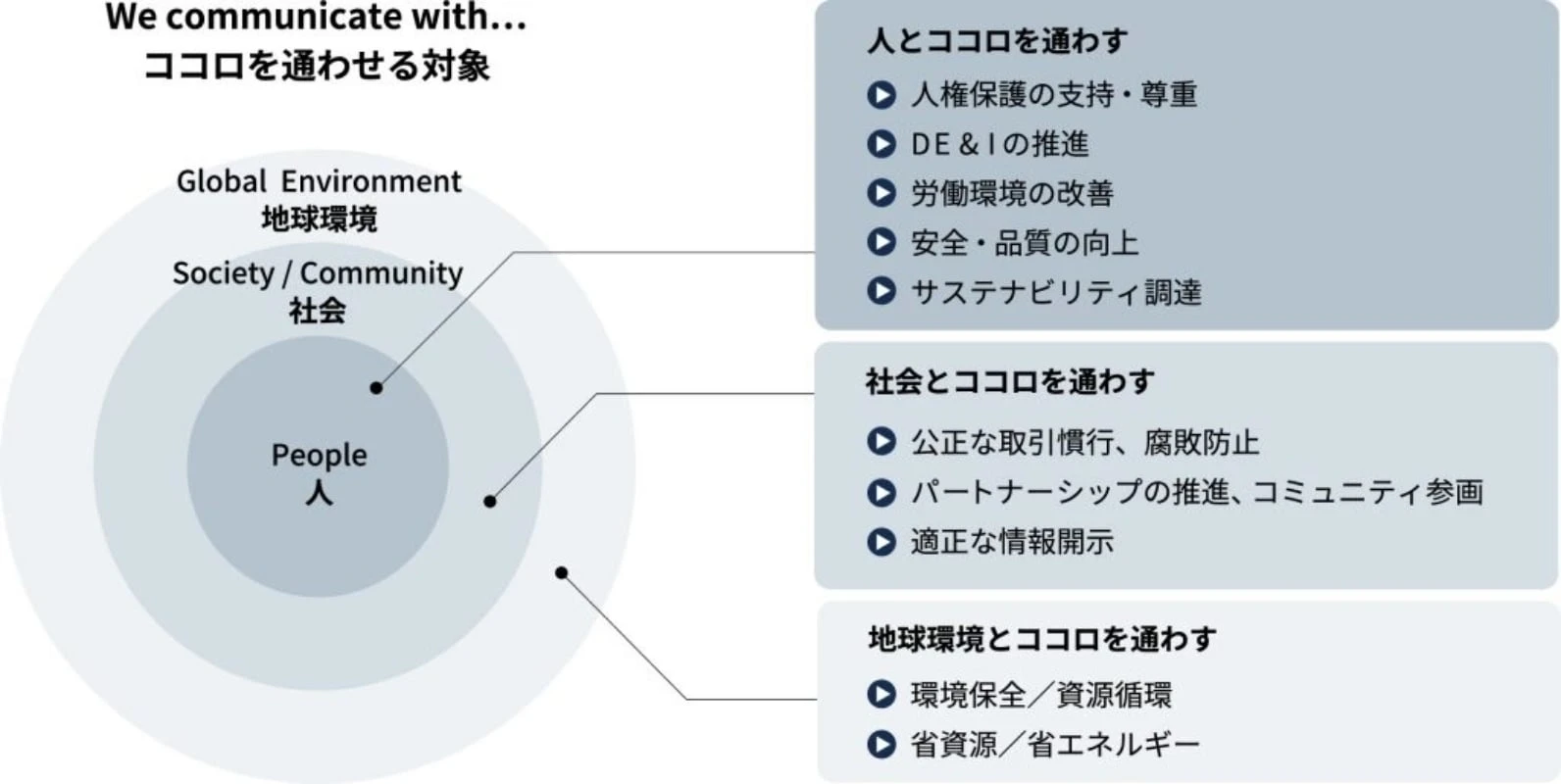 We communicate with ココロを通わせる対象